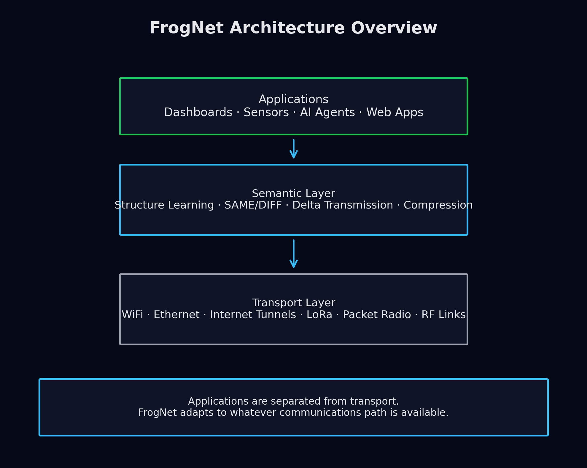 FrogNet three-layer architecture: Applications, Semantic Layer, Transport Layer