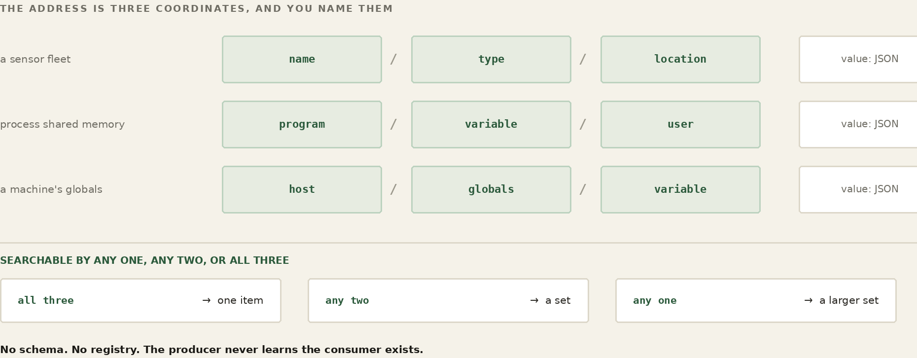The three-coordinate key