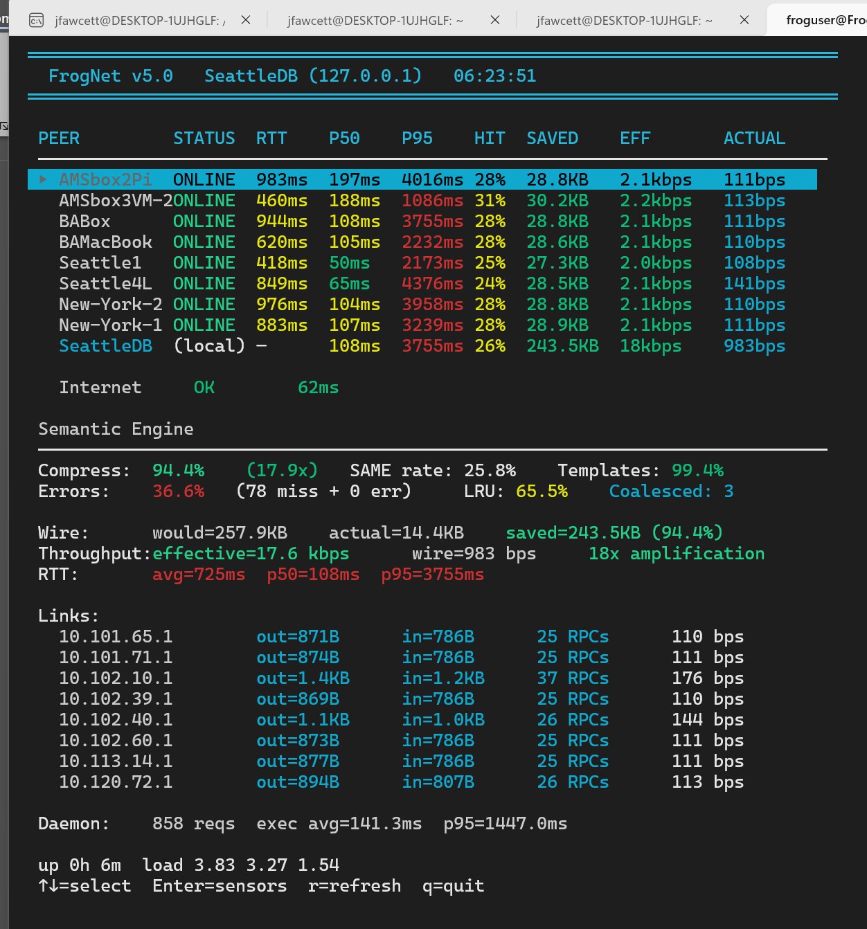 FrogNet v5.0 text dashboard showing 9 peers online with live compression and RTT metrics